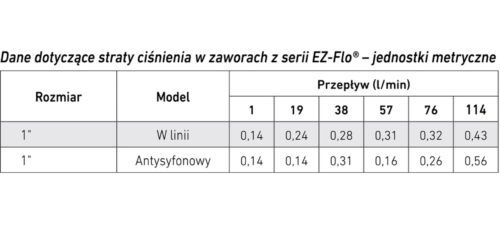 Elektrozawór Ez-Flo+ GW 1" z regulacją przepływu - obrazek 3