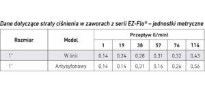Elektrozawór Ez-Flo+ GZ 1" z regulacją przepływu z cewką 9V - obrazek 3