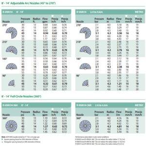 dysza rotacyjna Rain Bird R-VAN 14 tabela wydajności