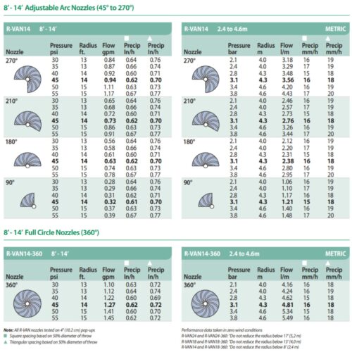 dysza rotacyjna Rain Bird R-VAN 14 tabela wydajności