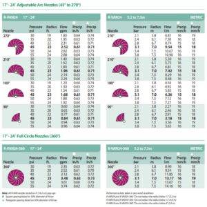dysza rotacyjna Rain Bird R-VAN 24 tabela wydajności