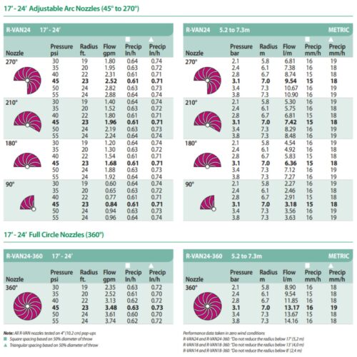 dysza rotacyjna Rain Bird R-VAN 24 tabela wydajności