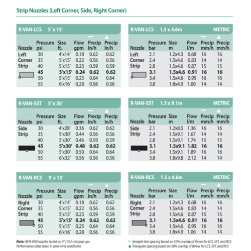 dysza rotacyjna Rain Bird R-VAN paskowa tabela wydajności