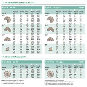 dysza rotacyjna Rain Bird R-VAN 18 tabela wydajności