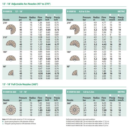 dysza rotacyjna Rain Bird R-VAN 18 tabela wydajności