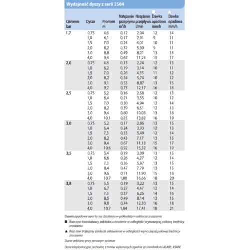 zraszacz Rain Bird 3500 tabela