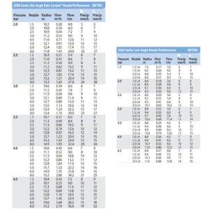 Zraszacz rotacyjny 5000 Rain Bird tabela wydajności