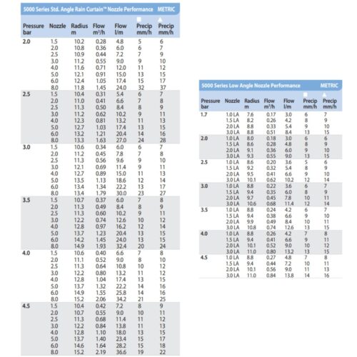 Zraszacz rotacyjny 5000 Rain Bird tabela wydajności