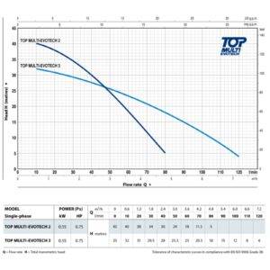 Pedrollo TOP MULTI-EVOTECH 2 - Pompa zanurzeniowa - obrazek 2