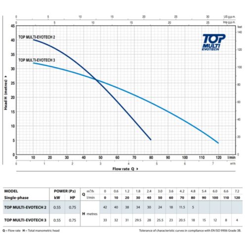 Pedrollo TOP MULTI-EVOTECH 2 - Pompa zanurzeniowa - obrazek 2