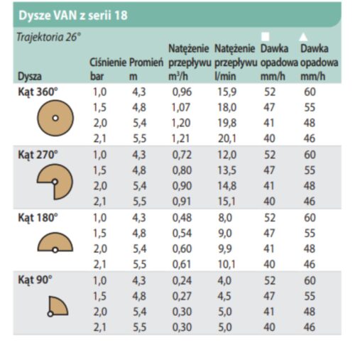 Dysza Rain Bird 18-VAN tabela wydajności