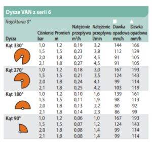Dysza Rain Bird 6-VAN tabela wydajności