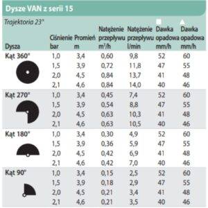 Dysza Rain Bird 15-VAN tabela wydajności