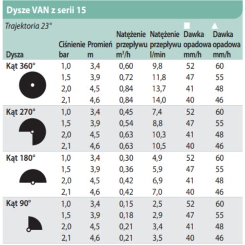 Dysza Rain Bird 15-VAN tabela wydajności